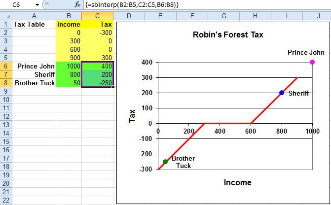 Robin’s Forest Tax